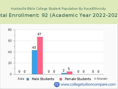 Huntsville Bible College 2023 Student Population by Gender and Race chart