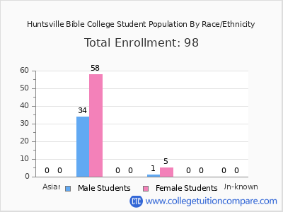 Huntsville Bible College 2025 Student Population by Gender and Race chart