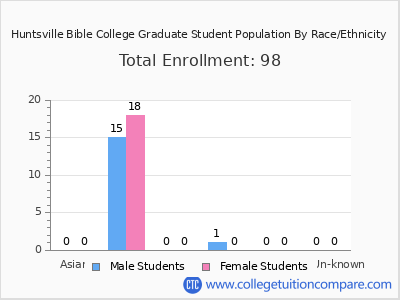 Huntsville Bible College 2025 Graduate Enrollment by Gender and Race chart