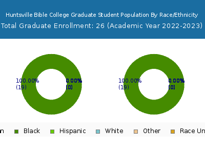Huntsville Bible College 2023 Graduate Enrollment by Gender and Race chart