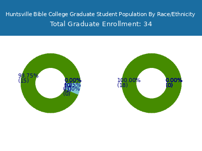 Huntsville Bible College 2025 Graduate Enrollment by Gender and Race chart