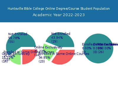 Huntsville Bible College 2023 Online Student Population chart