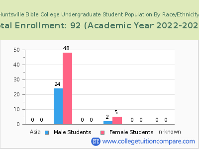 Huntsville Bible College 2023 Undergraduate Enrollment by Gender and Race chart
