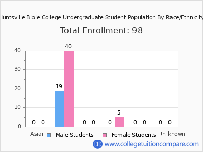 Huntsville Bible College 2025 Undergraduate Enrollment by Gender and Race chart