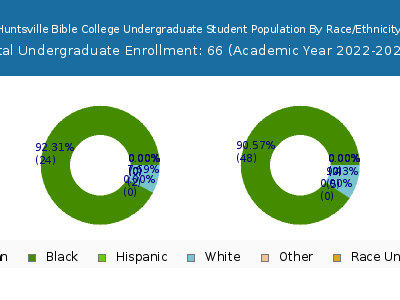Huntsville Bible College 2023 Undergraduate Enrollment by Gender and Race chart