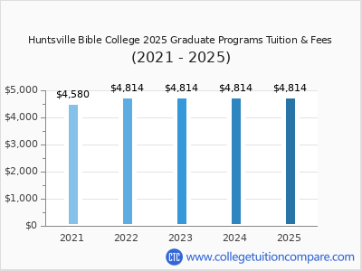 Huntsville Bible College 2025 graduate tuition chart