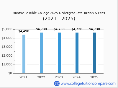 Huntsville Bible College 2025 undergraduate tuition chart