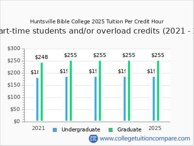 Huntsville Bible College 2025 cost per credit hour chart