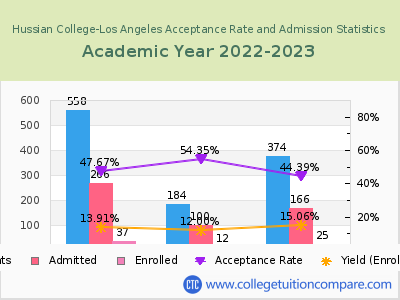 Hussian College-Los Angeles 2023 Acceptance Rate By Gender chart