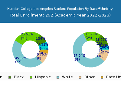 Hussian College-Los Angeles 2023 Student Population by Gender and Race chart