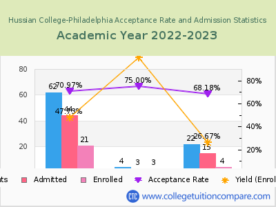 Hussian College-Philadelphia 2023 Acceptance Rate By Gender chart