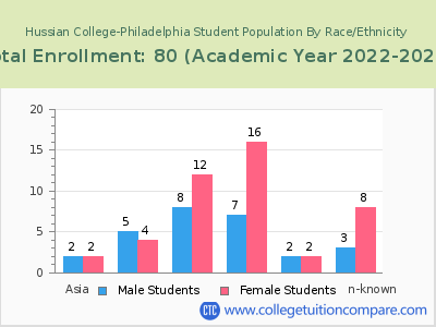Hussian College-Philadelphia 2023 Student Population by Gender and Race chart