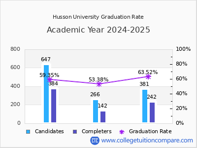 Husson University graduation rate by gender