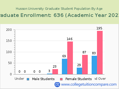 Husson University 2023 Graduate Enrollment by Age chart