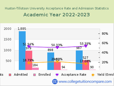 Huston-Tillotson University 2023 Acceptance Rate By Gender chart