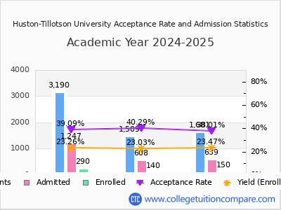 Huston-Tillotson University 2025 Acceptance Rate By Gender chart