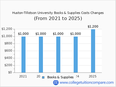 Huston-Tillotson - Tuition & Fees, Net Price