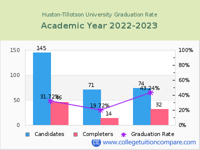 Huston-Tillotson University graduation rate by gender
