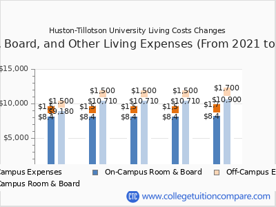 Huston-Tillotson - Tuition & Fees, Net Price