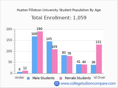 Huston-Tillotson University 2025 Student Population by Age chart