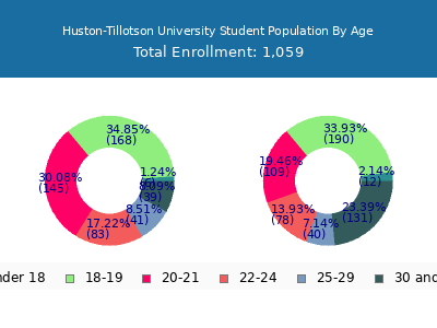 Huston-Tillotson University 2025 Student Population Age Diversity Pie chart