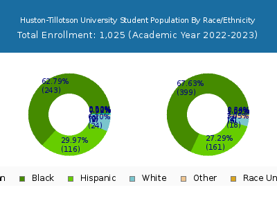 Huston-Tillotson University 2023 Student Population by Gender and Race chart