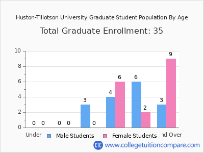 Huston-Tillotson University 2025 Graduate Enrollment by Age chart
