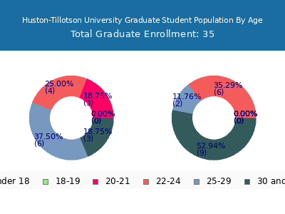 Huston-Tillotson University 2025 Graduate Enrollment Age Diversity Pie chart