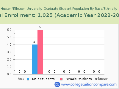 Huston-Tillotson University 2023 Graduate Enrollment by Gender and Race chart
