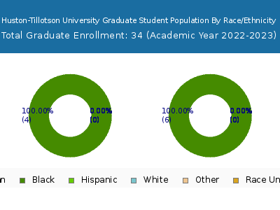 Huston-Tillotson University 2023 Graduate Enrollment by Gender and Race chart