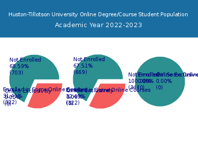 Huston-Tillotson University 2023 Online Student Population chart
