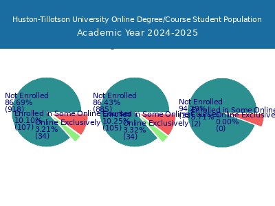 Huston-Tillotson University 2025 Online Student Population chart