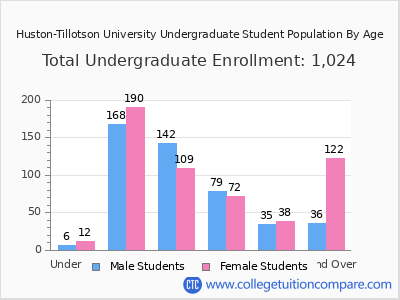 Huston-Tillotson University 2025 Undergraduate Enrollment by Age chart