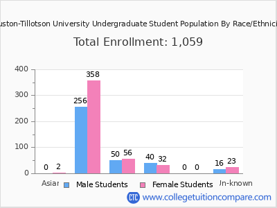 Huston-Tillotson University 2025 Undergraduate Enrollment by Gender and Race chart