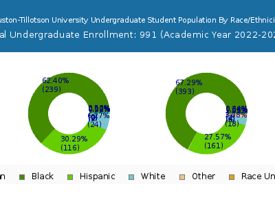 Huston-Tillotson University 2023 Undergraduate Enrollment by Gender and Race chart