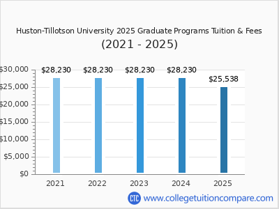Huston-Tillotson - Tuition & Fees, Net Price
