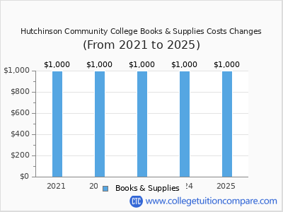Hutchinson Community College 2025 books & supplies cost chart