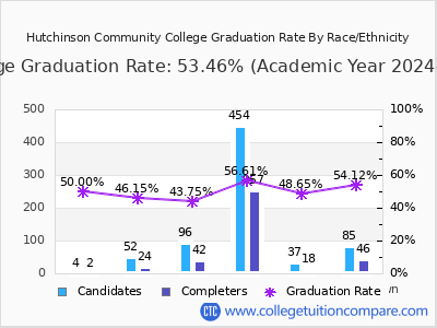 Hutchinson Community College graduation rate by race