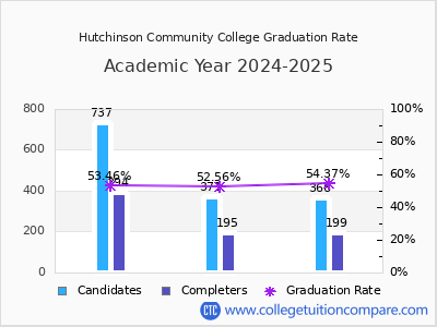 Hutchinson Community College graduation rate by gender