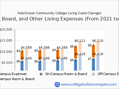 Hutchinson Community College 2025 room & board cost chart