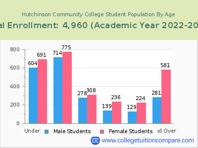 Hutchinson Community College 2023 Student Population by Age chart