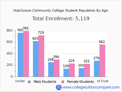 Hutchinson Community College 2025 Student Population by Age chart