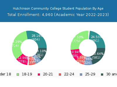 Hutchinson Community College 2023 Student Population Age Diversity Pie chart