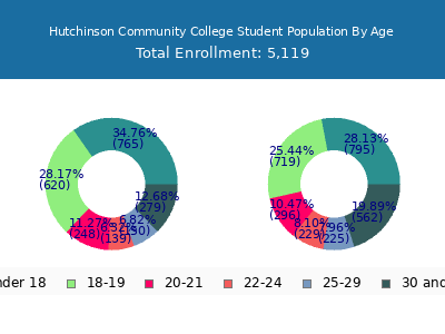 Hutchinson Community College 2025 Student Population Age Diversity Pie chart
