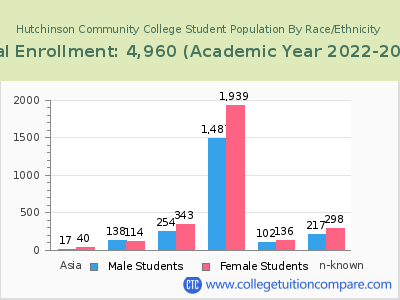 Hutchinson Community College 2023 Student Population by Gender and Race chart