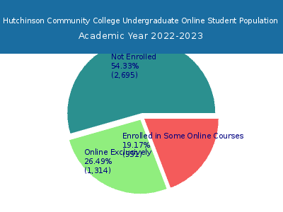 Hutchinson Community College 2023 Online Student Population chart