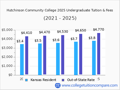 Hutchinson Community College 2025 undergraduate tuition chart