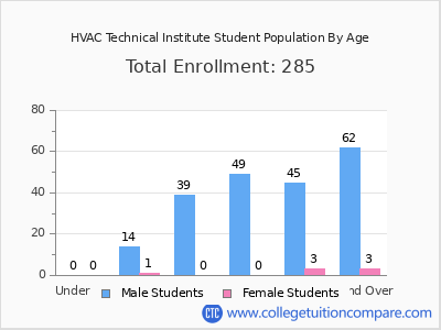 HVAC Technical Institute 2024 Student Population by Age chart