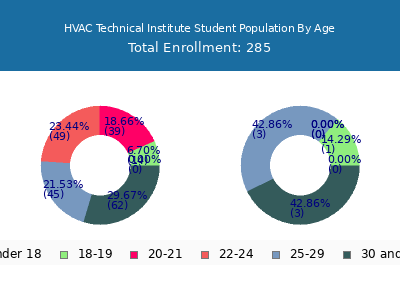 HVAC Technical Institute 2024 Student Population Age Diversity Pie chart