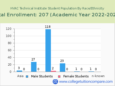 HVAC Technical Institute 2023 Student Population by Gender and Race chart